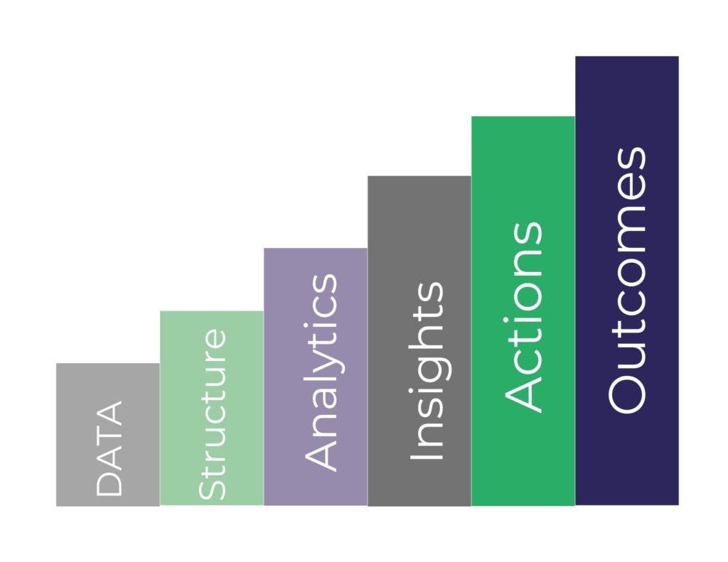 Analytics Staircase shows the 6 steps in your journey